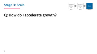 Stage	3:	Scale
Q:	How	do	I	accelerate	growth?
29
Problem/
Solution
Fit
Product/
Market
Fit
Scale
Stage 1 Stage 2 Stage 3
 