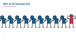 90%	of	all	Startups	Fail
3
 