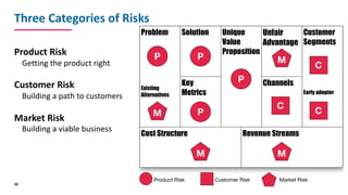 Three	Categories	of	Risks
Product	Risk
Getting	the	product	right
Customer	Risk
Building	a	path	to	customers
Market	Risk
Bu...