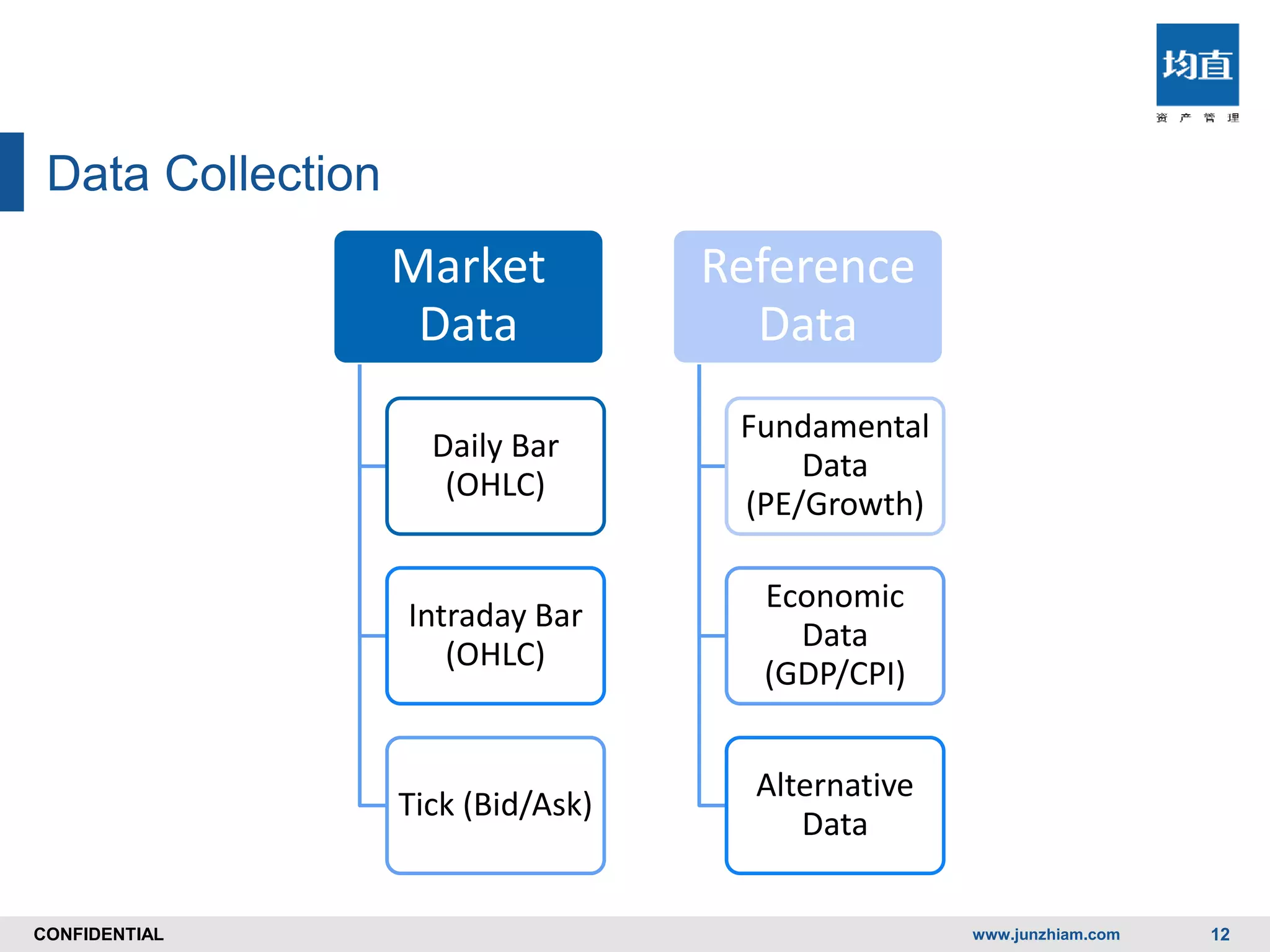 CONFIDENTIALCONFIDENTIAL
Data Collection
Market
Data
Daily Bar
(OHLC)
Intraday Bar
(OHLC)
Tick (Bid/Ask)
Reference
Data
Fundamental
Data
(PE/Growth)
Economic
Data
(GDP/CPI)
Alternative
Data
www.junzhiam.com 12
 