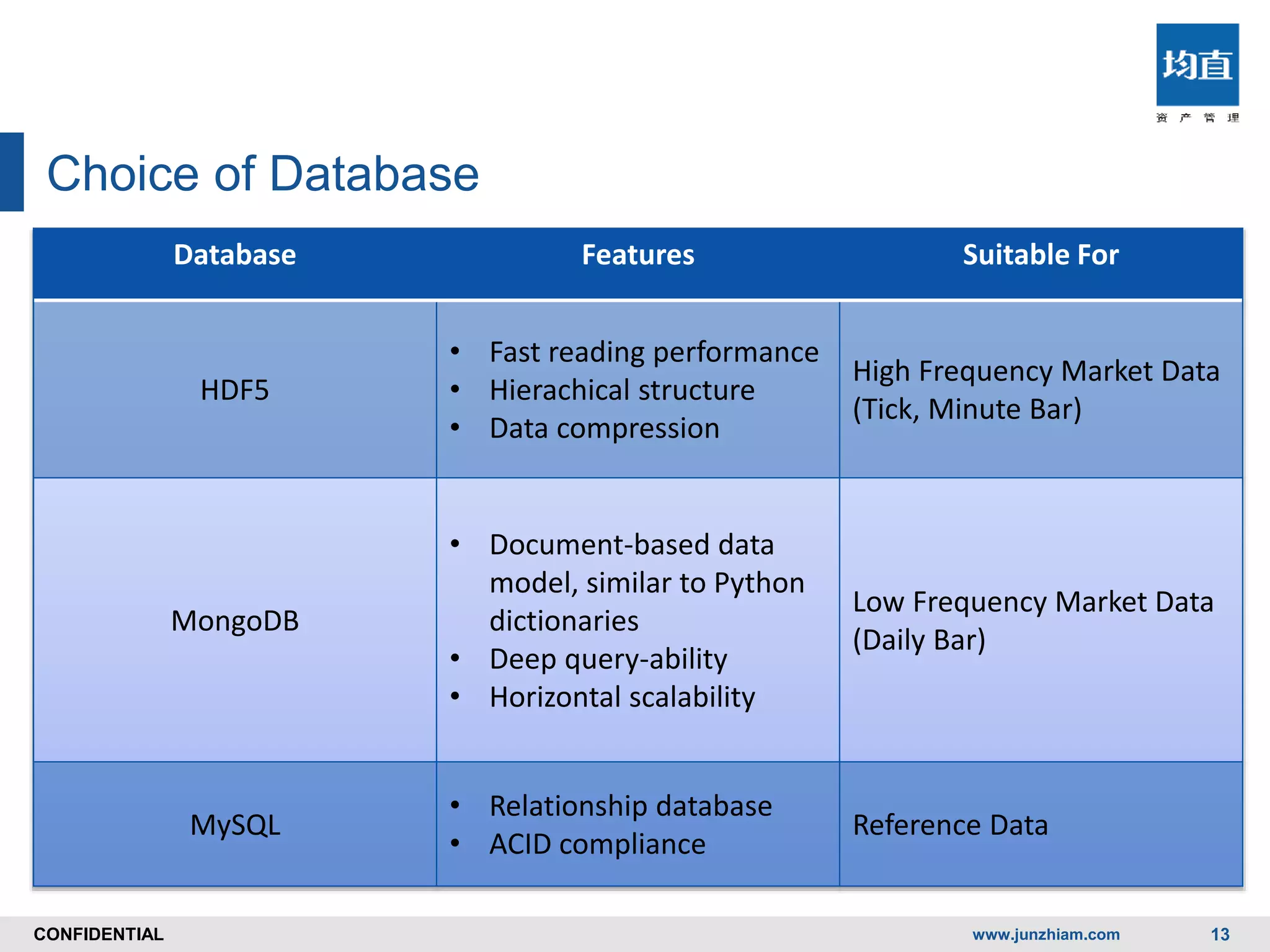 CONFIDENTIALCONFIDENTIAL
Choice of Database
Database Features Suitable For
HDF5
• Fast reading performance
• Hierachical structure
• Data compression
High Frequency Market Data
(Tick, Minute Bar)
MongoDB
• Document-based data
model, similar to Python
dictionaries
• Deep query-ability
• Horizontal scalability
Low Frequency Market Data
(Daily Bar)
MySQL
• Relationship database
• ACID compliance
Reference Data
www.junzhiam.com 13
 