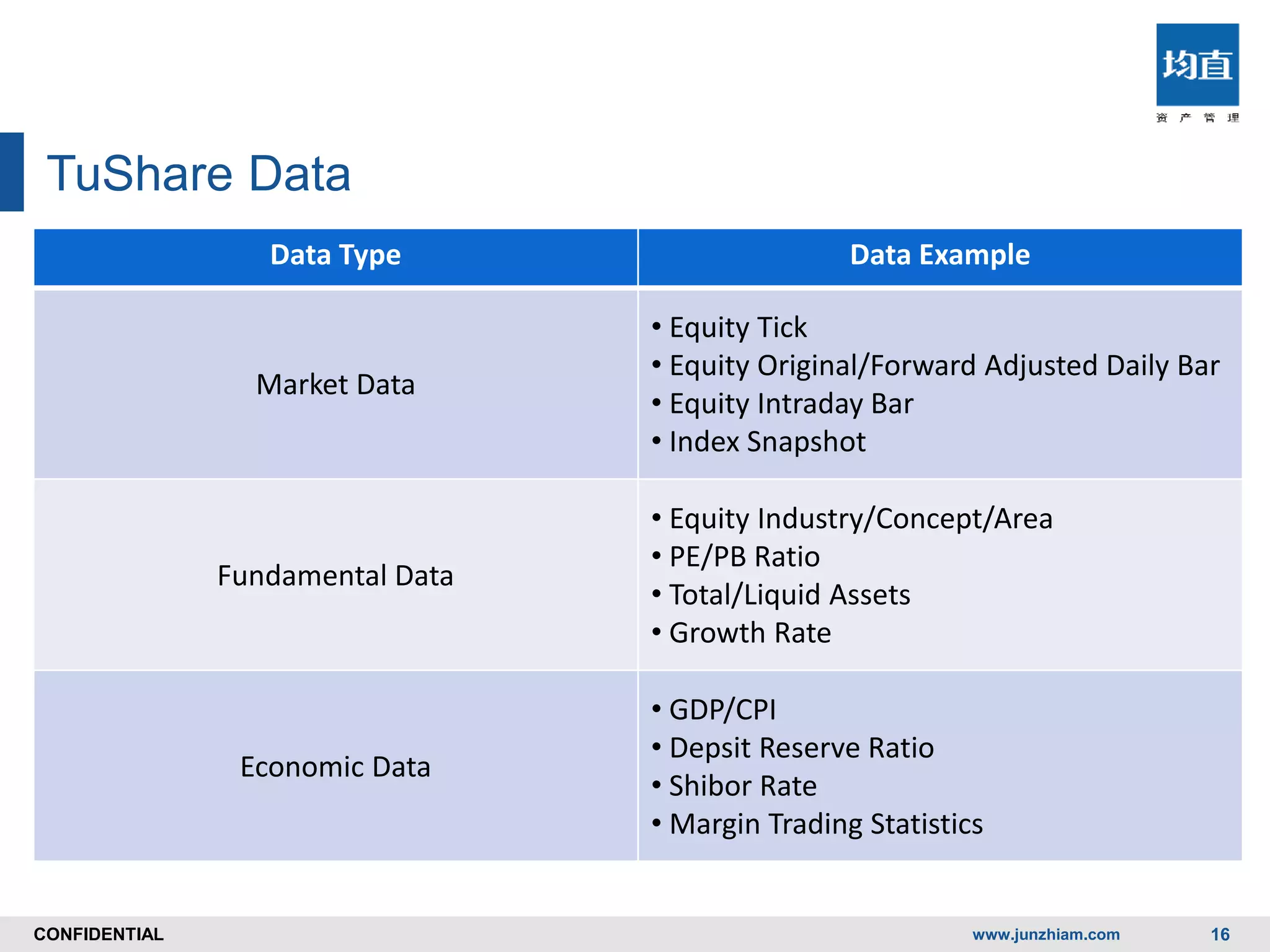 CONFIDENTIALCONFIDENTIAL
TuShare Data
Data Type Data Example
Market Data
• Equity Tick
• Equity Original/Forward Adjusted Daily Bar
• Equity Intraday Bar
• Index Snapshot
Fundamental Data
• Equity Industry/Concept/Area
• PE/PB Ratio
• Total/Liquid Assets
• Growth Rate
Economic Data
• GDP/CPI
• Depsit Reserve Ratio
• Shibor Rate
• Margin Trading Statistics
www.junzhiam.com 16
 
