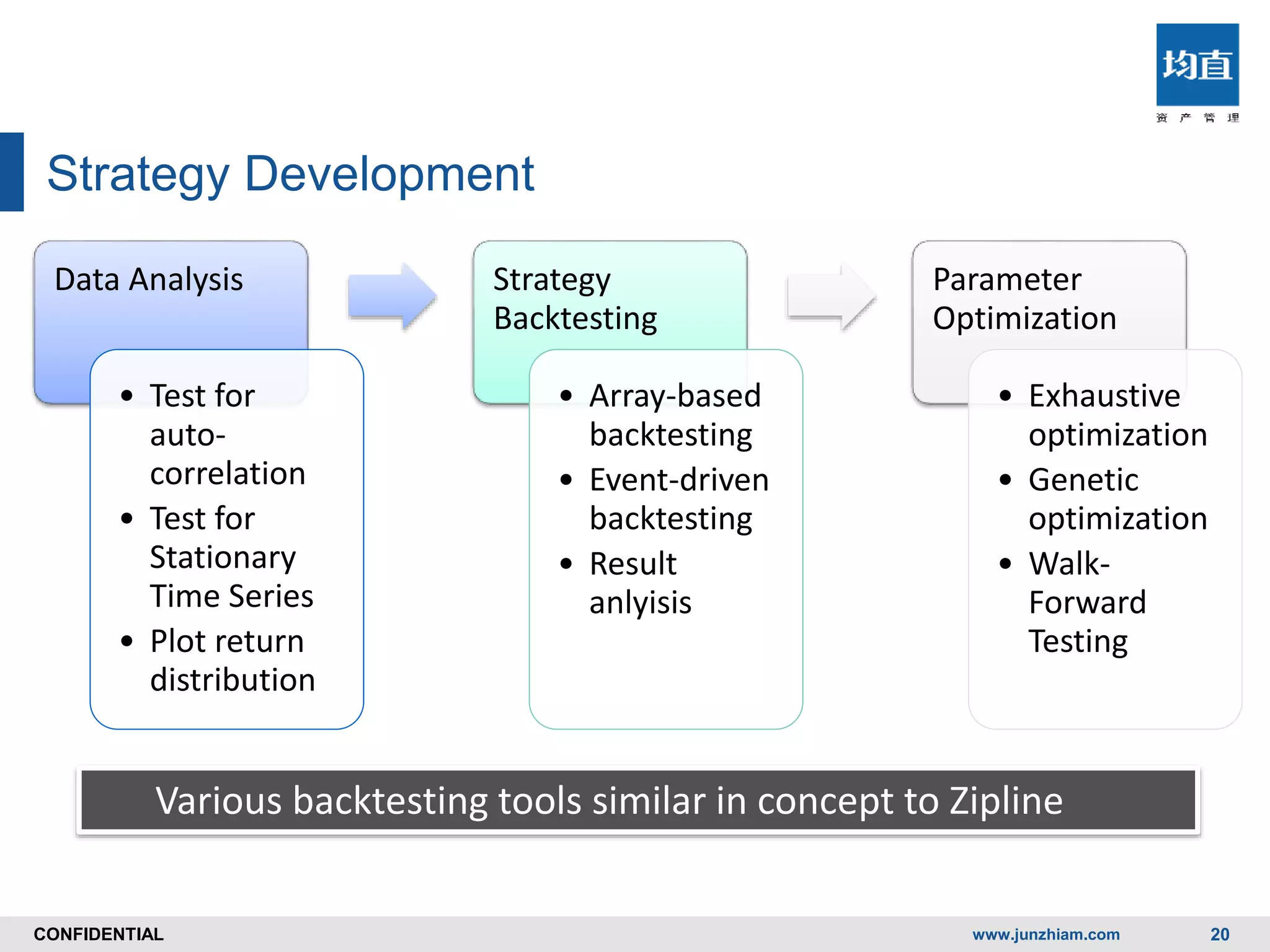 CONFIDENTIALCONFIDENTIAL
Strategy Development
www.junzhiam.com 20
Data Analysis
• Test for
auto-
correlation
• Test for
Stationary
Time Series
• Plot return
distribution
Strategy
Backtesting
• Array-based
backtesting
• Event-driven
backtesting
• Result
anlyisis
Parameter
Optimization
• Exhaustive
optimization
• Genetic
optimization
• Walk-
Forward
Testing
Various backtesting tools similar in concept to Zipline
 