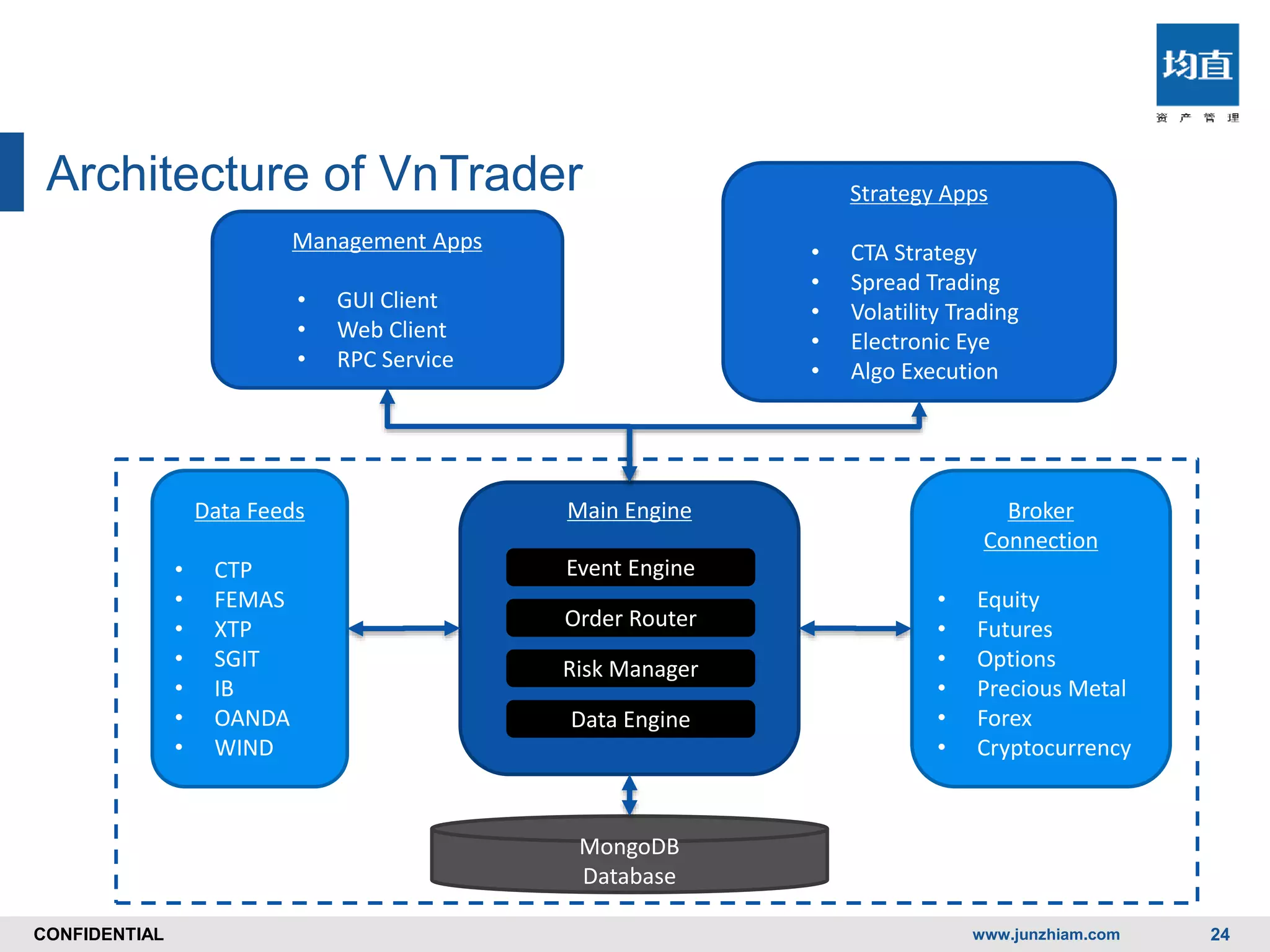 CONFIDENTIALCONFIDENTIAL
Architecture of VnTrader
www.junzhiam.com 24
Main Engine
Event Engine
Order Router
Risk Manager
Data Engine
MongoDB
Database
Data Feeds
• CTP
• FEMAS
• XTP
• SGIT
• IB
• OANDA
• WIND
Broker
Connection
• Equity
• Futures
• Options
• Precious Metal
• Forex
• Cryptocurrency
Management Apps
• GUI Client
• Web Client
• RPC Service
Strategy Apps
• CTA Strategy
• Spread Trading
• Volatility Trading
• Electronic Eye
• Algo Execution
 