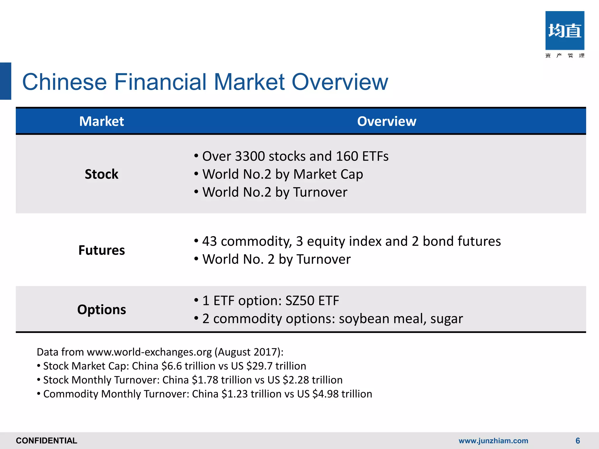 CONFIDENTIALCONFIDENTIAL
Chinese Financial Market Overview
Market Overview
Stock
• Over 3300 stocks and 160 ETFs
• World No.2 by Market Cap
• World No.2 by Turnover
Futures
• 43 commodity, 3 equity index and 2 bond futures
• World No. 2 by Turnover
Options
• 1 ETF option: SZ50 ETF
• 2 commodity options: soybean meal, sugar
www.junzhiam.com 6
Data from www.world-exchanges.org (August 2017):
• Stock Market Cap: China $6.6 trillion vs US $29.7 trillion
• Stock Monthly Turnover: China $1.78 trillion vs US $2.28 trillion
• Commodity Monthly Turnover: China $1.23 trillion vs US $4.98 trillion
 