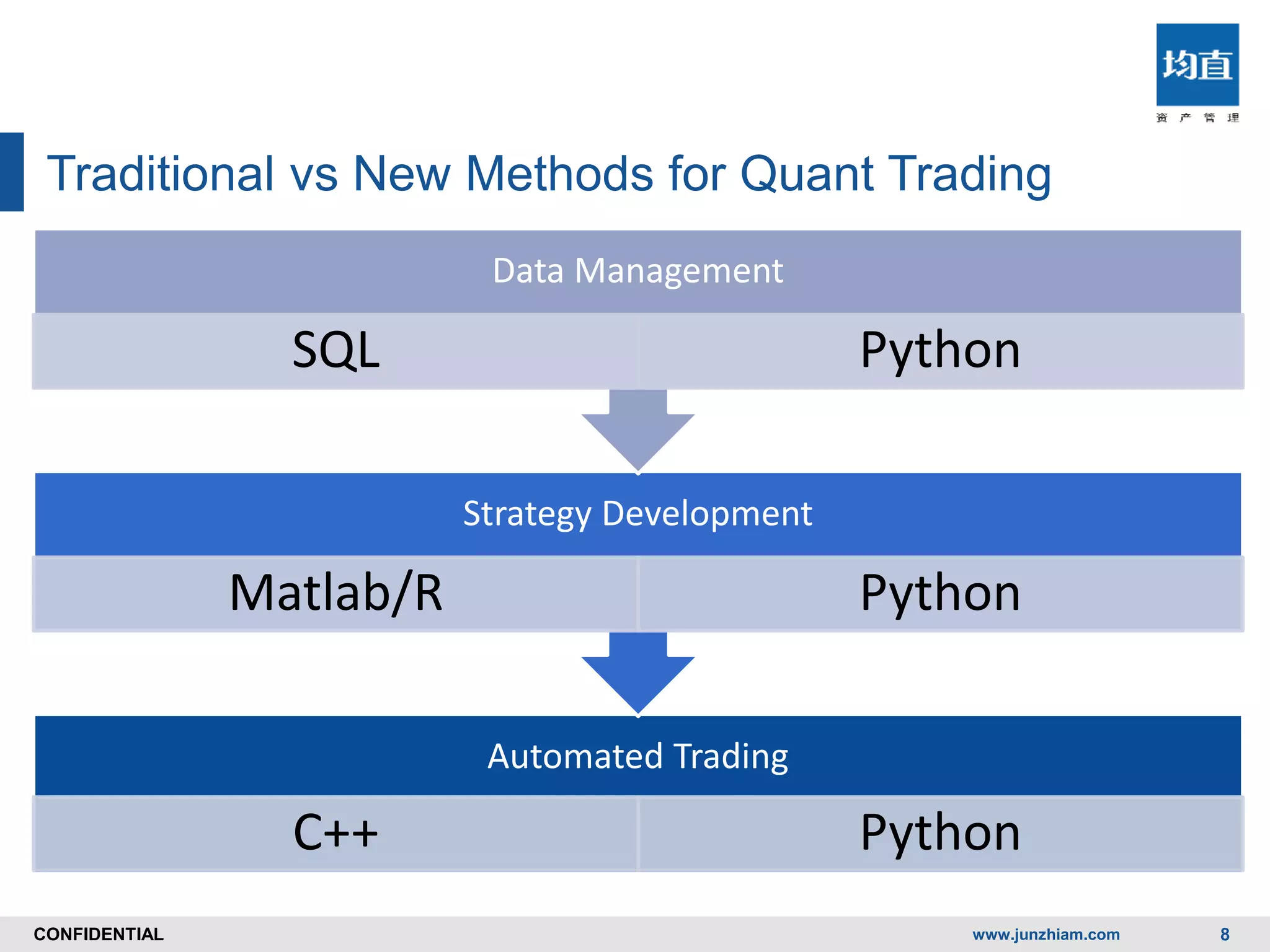 CONFIDENTIALCONFIDENTIAL
Traditional vs New Methods for Quant Trading
Automated Trading
C++ Python
Strategy Development
Matlab/R Python
Data Management
SQL Python
www.junzhiam.com 8
 
