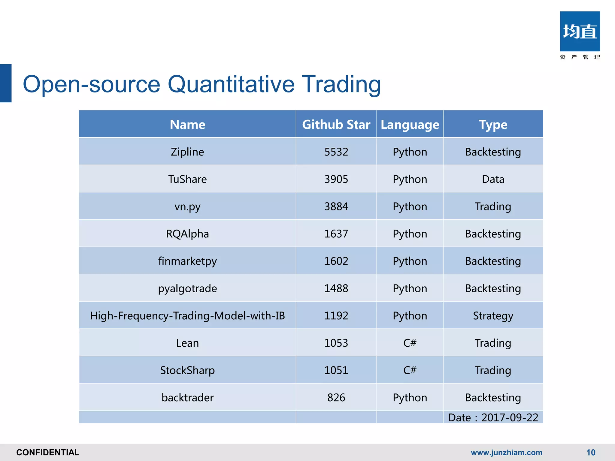 CONFIDENTIALCONFIDENTIAL
Open-source Quantitative Trading
www.junzhiam.com 10
Name Github Star Language Type
Zipline 5532 Python Backtesting
TuShare 3905 Python Data
vn.py 3884 Python Trading
RQAlpha 1637 Python Backtesting
finmarketpy 1602 Python Backtesting
pyalgotrade 1488 Python Backtesting
High-Frequency-Trading-Model-with-IB 1192 Python Strategy
Lean 1053 C# Trading
StockSharp 1051 C# Trading
backtrader 826 Python Backtesting
Date：2017-09-22
 