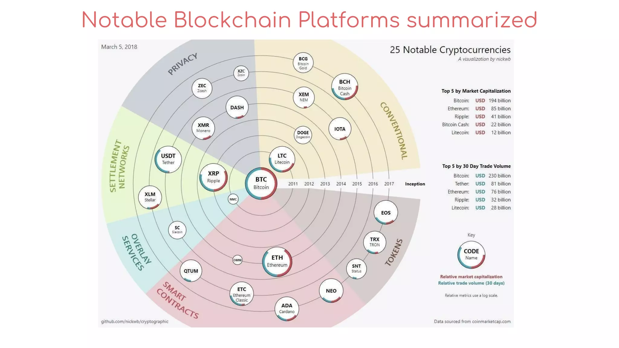 Notable Blockchain Platforms summarized
 
