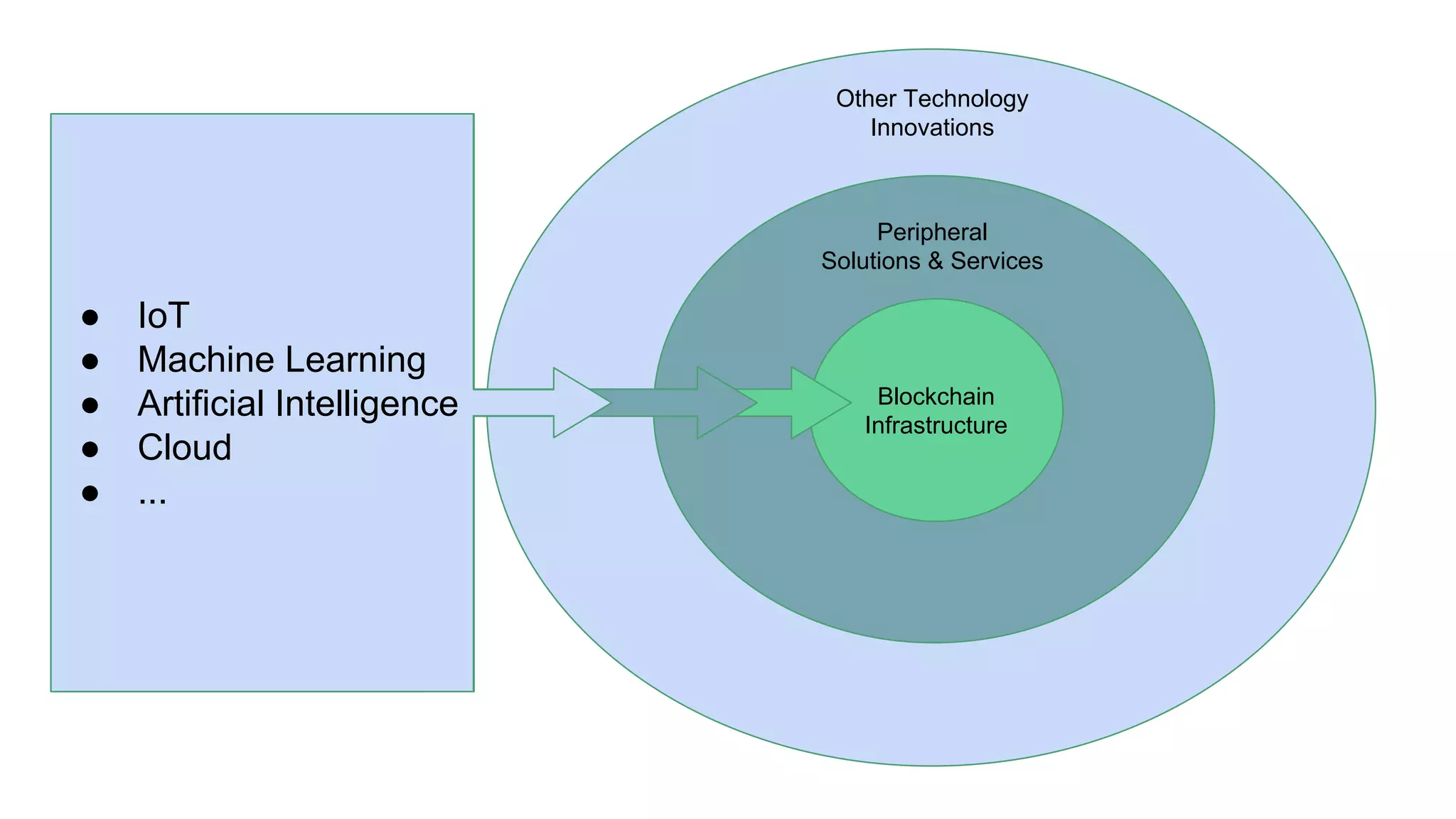 Blockchain
Infrastructure
Peripheral
Solutions & Services
Other Technology
Innovations
● Bitcoin
● Ethereum
● Monero
● Litecoin
● ZCash
● DAO
● Smart Contracts
● Tokenization
● Voting
● Governance
● Provenance
● Asset
Management
● ….
● IoT
● Machine Learning
● Artificial Intelligence
● Cloud
● ...
 