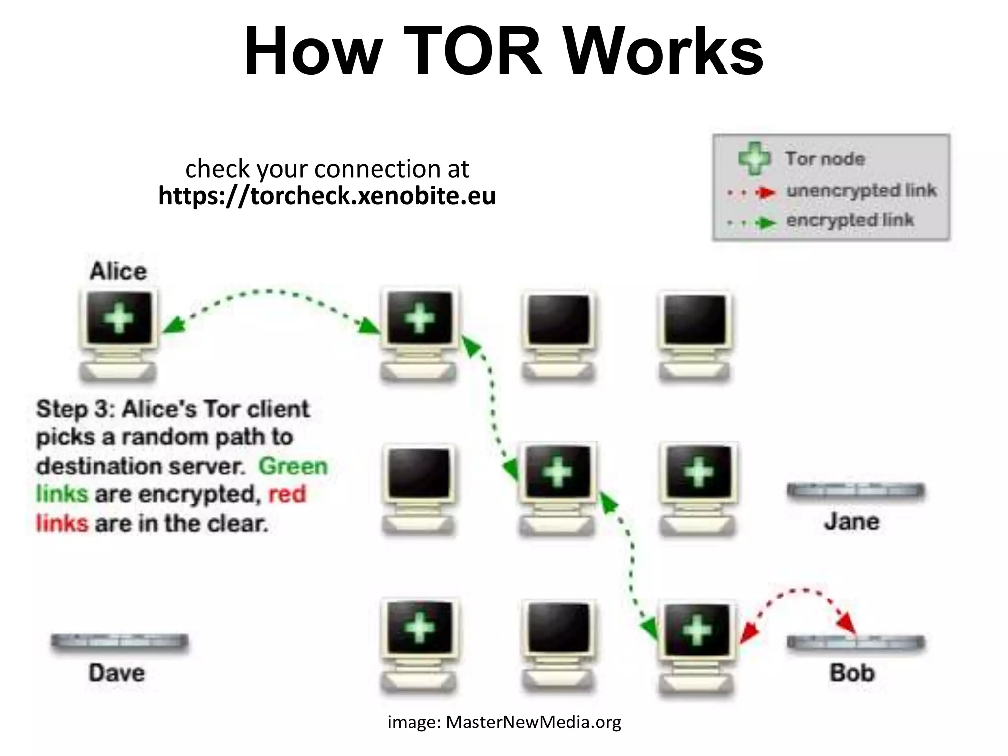 How TOR Works
image: MasterNewMedia.org
check your connection at
https://torcheck.xenobite.eu