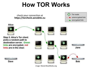 How TOR Works
image: MasterNewMedia.org
check your connection at
https://torcheck.xenobite.eu
 