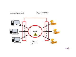 Anonymity network Proxy? VPN?
RELAY
TRUST
?
A
T
T
A
C
K
E
R
A
T
T
A
C
K
E
R
 