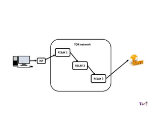 RELAY 1
RELAY 2
RELAY 3
ISP
TOR network
 