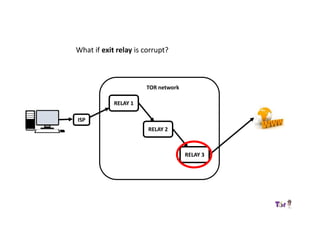 RELAY 1
RELAY 2
RELAY 3
ISP
TOR network
What if exit relay is corrupt?
 