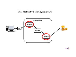 RELAY 1
RELAY 2
RELAY 3
ISP
TOR network
What if both entry & exit relay are corrupt?
 
