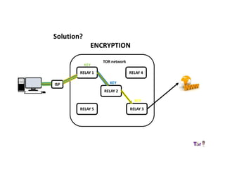 RELAY 1
RELAY 5
RELAY 2
RELAY 4
RELAY 3
ISP
TOR network
KEY
KEY
KEY
Solution?
ENCRYPTION
 