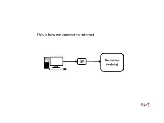 ISP Destination
(website)
This is how we connect to internet
 