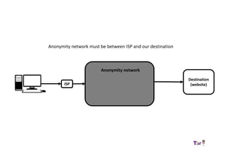 ISP
Destination
(website)
Anonymity network
Anonymity network must be between ISP and our destination
 
