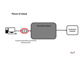ISP
Destination
(website)
Anonymity network
Places of attack
Compromised ISP(untrusted ISP)
Monitored ISP
 