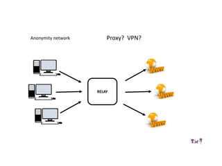 Anonymity network Proxy? VPN?
RELAY
 