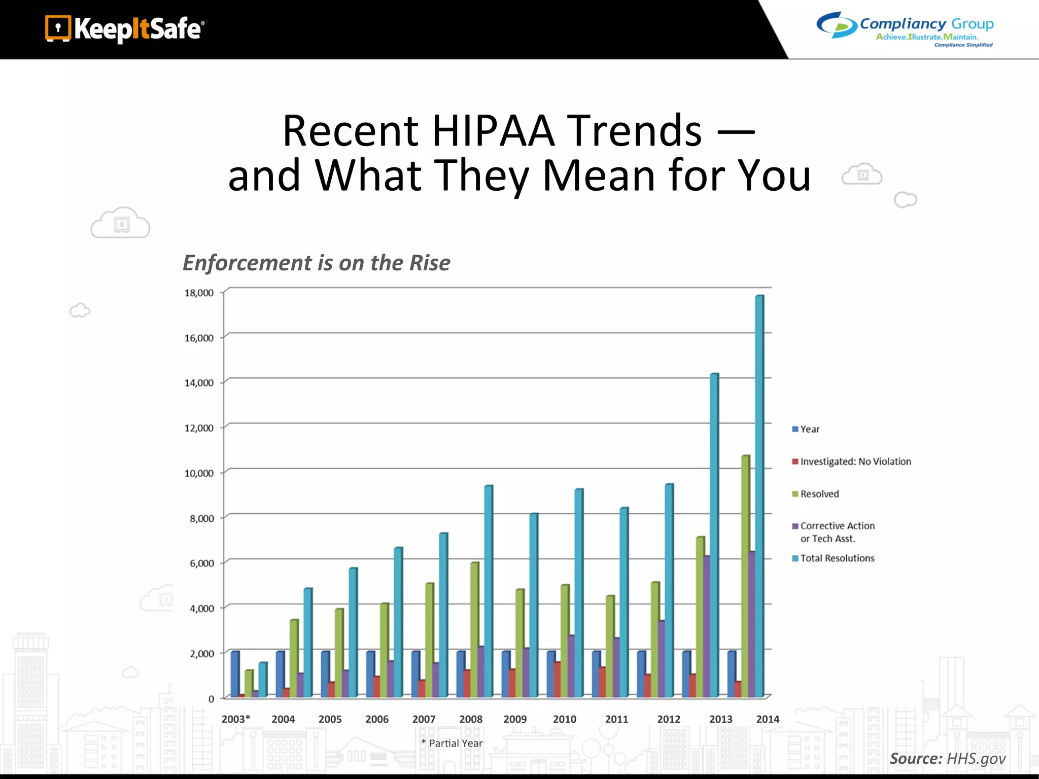 Recent	HIPAA	Trends	—		
and	What	They	Mean	for	You	
Enforcement	is	on	the	Rise	
Source:	HHS.gov	
		2003*								2004									2005									2006									2007									2008								2009										2010											2011											2012											2013									2014												
*	ParAal	Year	
 