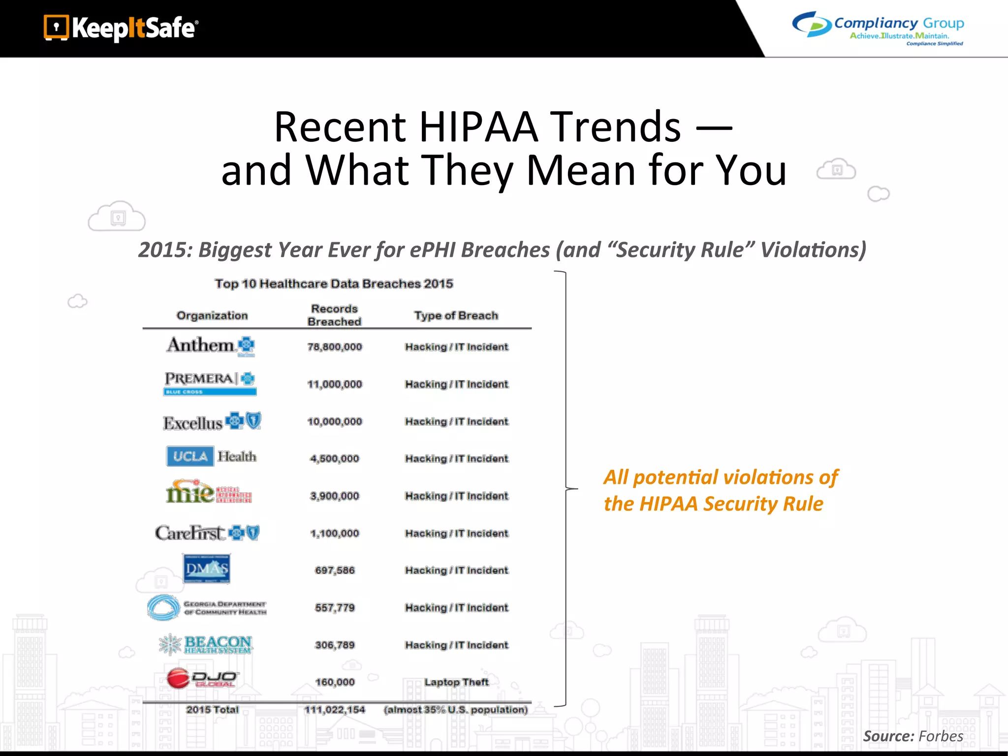 Recent	HIPAA	Trends	—		
and	What	They	Mean	for	You	
2015:	Biggest	Year	Ever	for	ePHI	Breaches	(and	“Security	Rule”	ViolaEons)	
Source:	Forbes	
All	potenEal	violaEons	of		
the	HIPAA	Security	Rule	
 