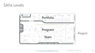 11
SAFe Levels
Portfolio
Team
Program
source: http://www.scaledagileframework.com
Project
© 2016 Scaled Agile, Inc. All Rights Reserved.
 