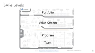12
Team
SAFe Levels
Value Stream
Program
Portfolio
source: http://www.scaledagileframework.com © 2016 Scaled Agile, Inc. All Rights Reserved.
 
