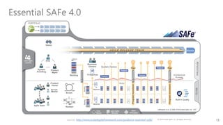 13
Essential SAFe 4.0
source: http://www.scaledagileframework.com/guidance-essential-safe/ © 2016 Scaled Agile, Inc. All Rights Reserved.
 