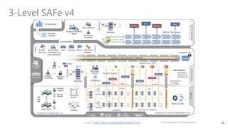 14
3-Level SAFe v4
source: http://www.scaledagileframework.com © 2016 Scaled Agile, Inc. All Rights Reserved.
 