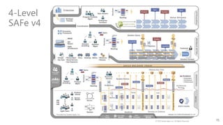 15
4-Level
SAFe v4
© 2016 Scaled Agile, Inc. All Rights Reserved.
 