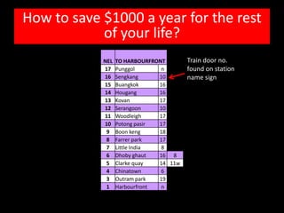How to save $1000 a year for the rest
            of your life?
            NEL   TO HARBOURFRONT       Train door no.
            17    Punggol       n       found on station
            16    Sengkang     10       name sign
            15    Buangkok     16
            14    Hougang      16
            13    Kovan        17
            12    Serangoon    10
            11    Woodleigh    17
            10    Potong pasir 17
             9    Boon keng    18
             8    Farrer park  17
             7    Little India  8
             6    Dhoby ghaut  16 8
             5    Clarke quay  14 11w
             4    Chinatown     6
             3    Outram park  19
             1    Harbourfront  n
 