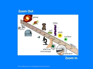 Zoom Out

Zoom In
http://pdg.web.cern.ch/pdg/cpep/meterstick.html

 