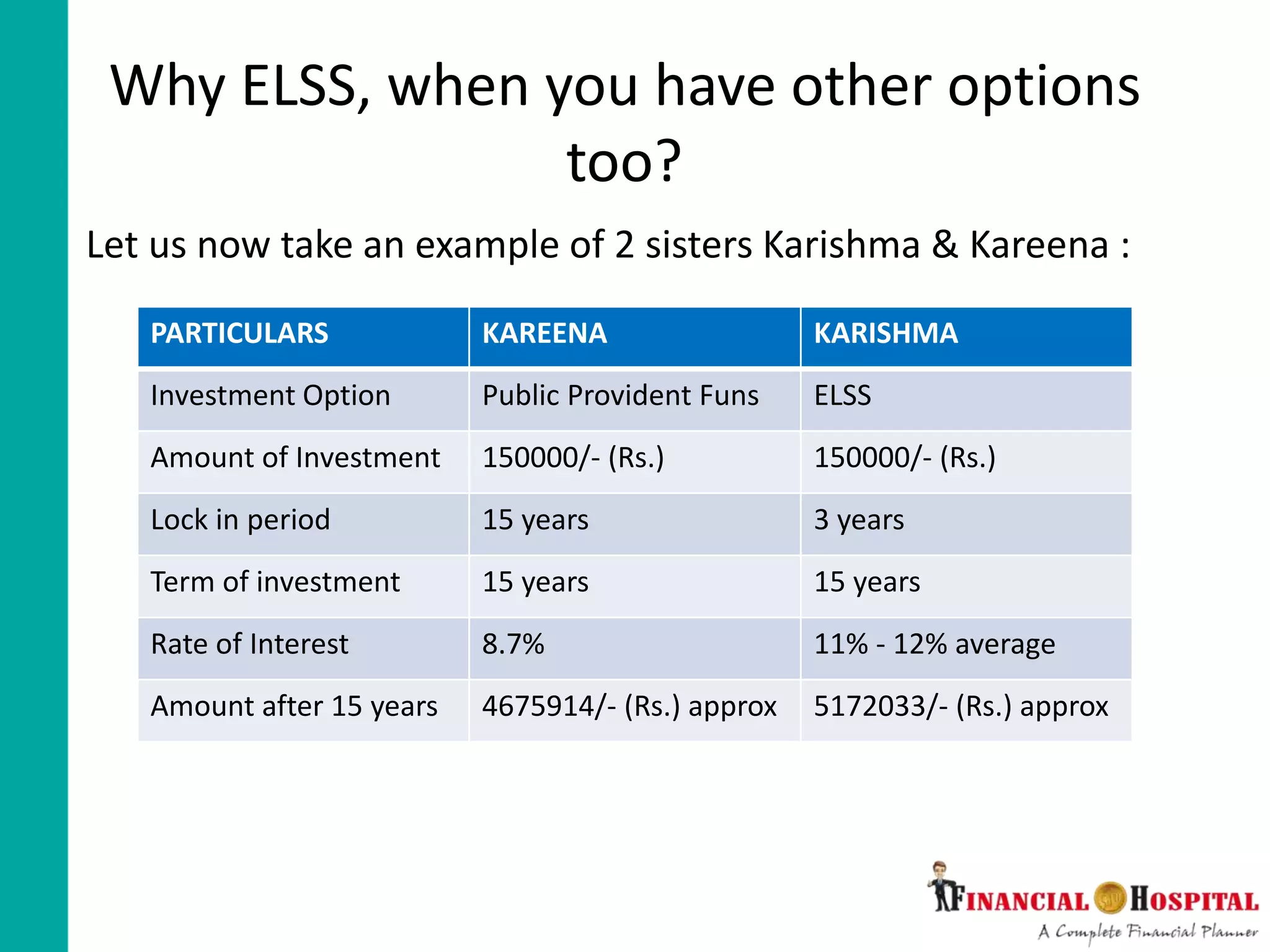 Why ELSS, when you have other options
too?
Let us now take an example of 2 sisters Karishma & Kareena :
PARTICULARS KAREENA KARISHMA
Investment Option Public Provident Funs ELSS
Amount of Investment 150000/- (Rs.) 150000/- (Rs.)
Lock in period 15 years 3 years
Term of investment 15 years 15 years
Rate of Interest 8.7% 11% - 12% average
Amount after 15 years 4675914/- (Rs.) approx 5172033/- (Rs.) approx
 
