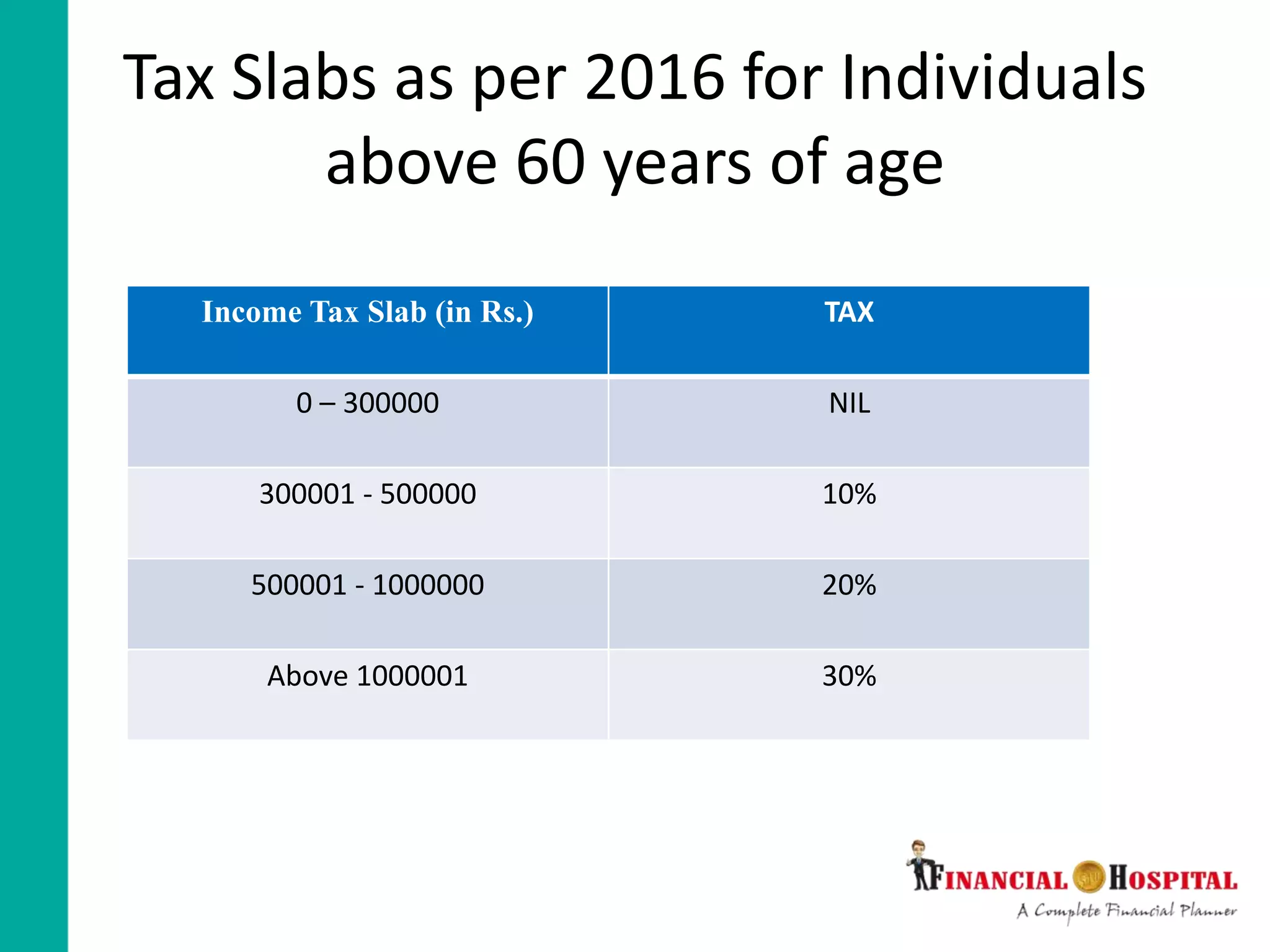 Tax Slabs as per 2016 for Individuals
above 60 years of age
Income Tax Slab (in Rs.) TAX
0 – 300000 NIL
300001 - 500000 10%
500001 - 1000000 20%
Above 1000001 30%
 