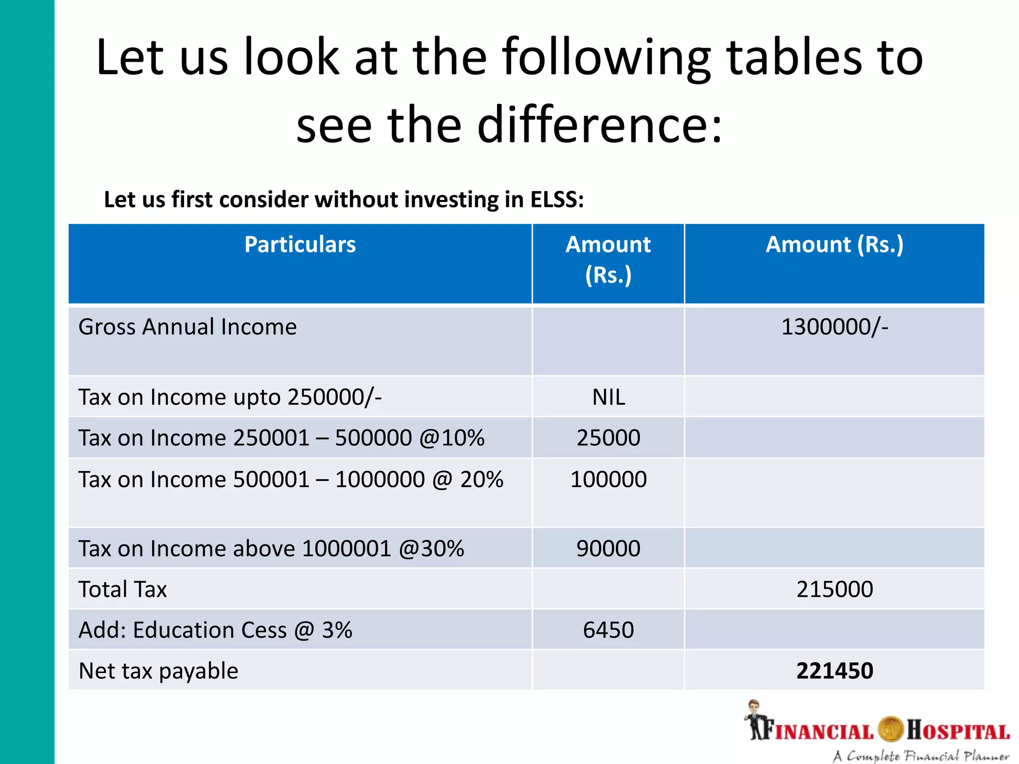 Let us look at the following tables to
see the difference:
Particulars Amount
(Rs.)
Amount (Rs.)
Gross Annual Income 1300000/-
Tax on Income upto 250000/- NIL
Tax on Income 250001 – 500000 @10% 25000
Tax on Income 500001 – 1000000 @ 20% 100000
Tax on Income above 1000001 @30% 90000
Total Tax 215000
Add: Education Cess @ 3% 6450
Net tax payable 221450
Let us first consider without investing in ELSS:
 