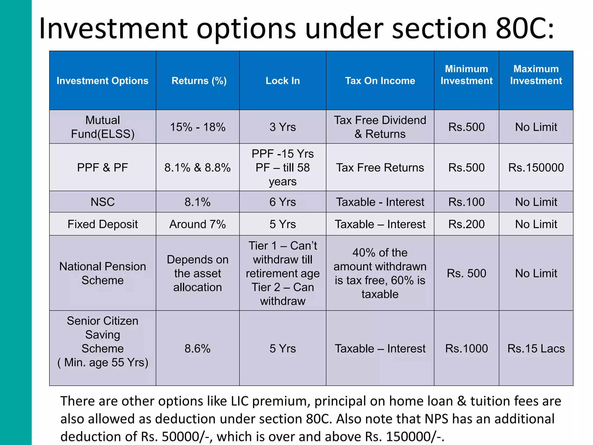 Investment options under section 80C:
Investment Options Returns (%) Lock In Tax On Income
Minimum
Investment
Maximum
Investment
Mutual
Fund(ELSS)
15% - 18% 3 Yrs
Tax Free Dividend
& Returns
Rs.500 No Limit
PPF & PF 8.1% & 8.8%
PPF -15 Yrs
PF – till 58
years
Tax Free Returns Rs.500 Rs.150000
NSC 8.1% 6 Yrs Taxable - Interest Rs.100 No Limit
Fixed Deposit Around 7% 5 Yrs Taxable – Interest Rs.200 No Limit
National Pension
Scheme
Depends on
the asset
allocation
Tier 1 – Can’t
withdraw till
retirement age
Tier 2 – Can
withdraw
40% of the
amount withdrawn
is tax free, 60% is
taxable
Rs. 500 No Limit
Senior Citizen
Saving
Scheme
( Min. age 55 Yrs)
8.6% 5 Yrs Taxable – Interest Rs.1000 Rs.15 Lacs
There are other options like LIC premium, principal on home loan & tuition fees are
also allowed as deduction under section 80C. Also note that NPS has an additional
deduction of Rs. 50000/-, which is over and above Rs. 150000/-.
 