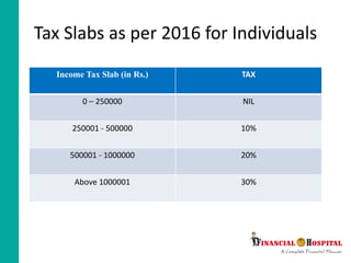 Tax Slabs as per 2016 for Individuals
Income Tax Slab (in Rs.) TAX
0 – 250000 NIL
250001 - 500000 10%
500001 - 1000000 20%
Above 1000001 30%
 