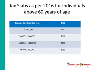Tax Slabs as per 2016 for Individuals
above 60 years of age
Income Tax Slab (in Rs.) TAX
0 – 300000 NIL
300001 - 500000 10%
500001 - 1000000 20%
Above 1000001 30%
 