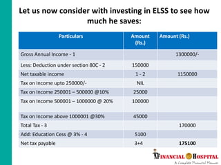 Let us now consider with investing in ELSS to see how
much he saves:
Particulars Amount
(Rs.)
Amount (Rs.)
Gross Annual Income - 1 1300000/-
Less: Deduction under section 80C - 2 150000
Net taxable income 1 - 2 1150000
Tax on Income upto 250000/- NIL
Tax on Income 250001 – 500000 @10% 25000
Tax on Income 500001 – 1000000 @ 20% 100000
Tax on Income above 1000001 @30% 45000
Total Tax - 3 170000
Add: Education Cess @ 3% - 4 5100
Net tax payable 3+4 175100
 