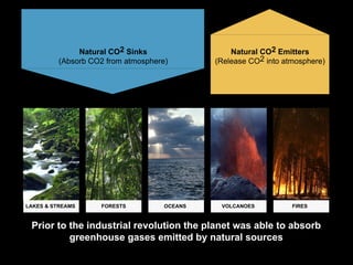 Prior to the industrial revolution the planet was able to absorb
greenhouse gases emitted by natural sources
VOLCANOES FIRESFORESTS OCEANSOCEANSLAKES & STREAMS
Natural CO2 Sinks
(Absorb CO2 from atmosphere)
Natural CO2 Emitters
(Release CO2 into atmosphere)
 