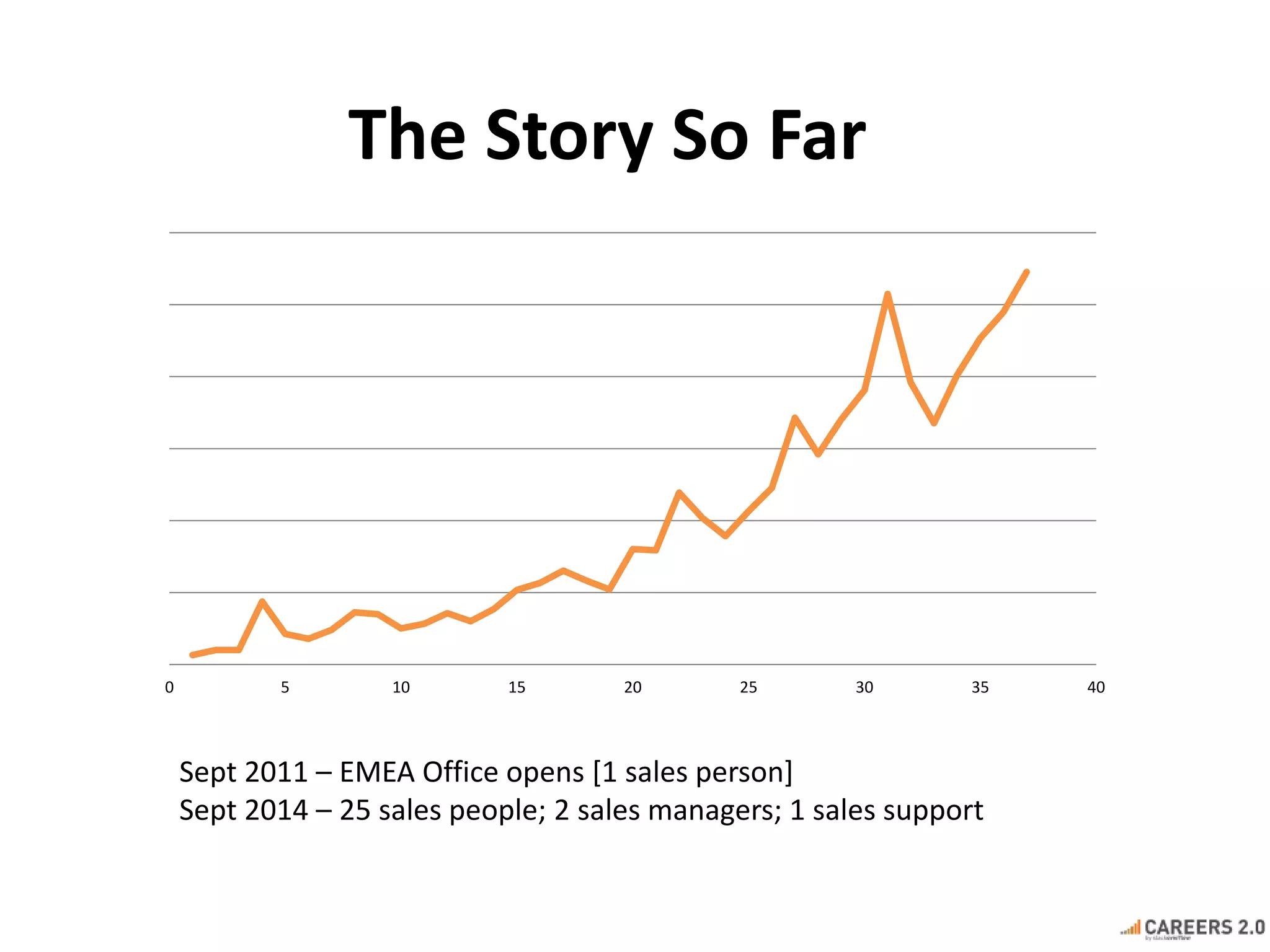 The Story So Far 
0 5 10 15 20 25 30 35 40 
Sept 2011 – EMEA Office opens [1 sales person] 
Sept 2014 – 25 sales people; 2 sales managers; 1 sales support 
 