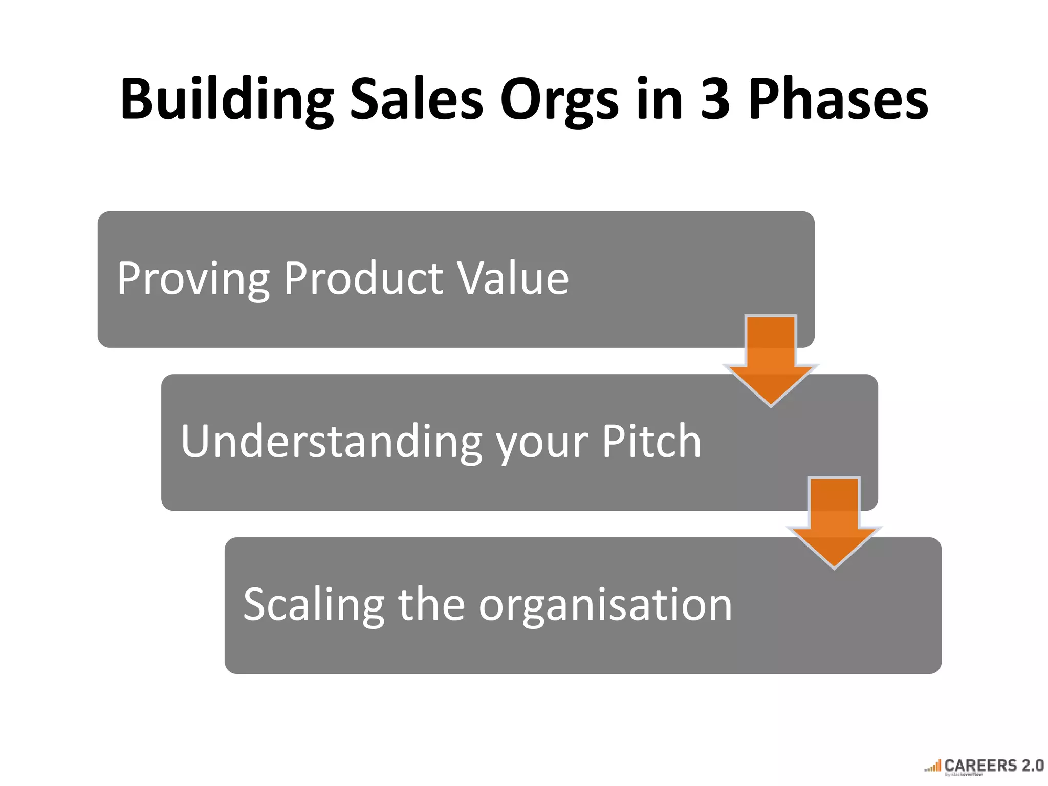 Building Sales Orgs in 3 Phases 
Proving Product Value 
Understanding your Pitch 
Scaling the organisation 
 