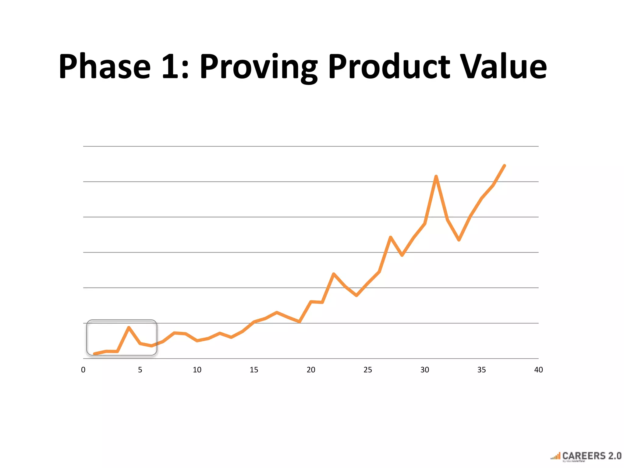 Phase 1: Proving Product Value 
0 5 10 15 20 25 30 35 40 
 