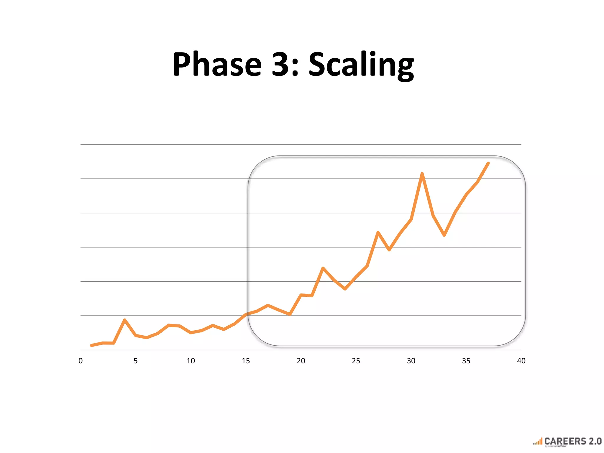 Phase 3: Scaling 
0 5 10 15 20 25 30 35 40 
 