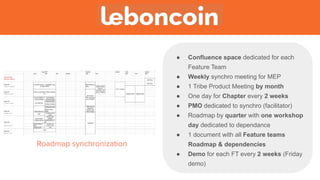 ● Confluence space dedicated for each
Feature Team
● Weekly synchro meeting for MEP
● 1 Tribe Product Meeting by month
● One day for Chapter every 2 weeks
● PMO dedicated to synchro (facilitator)
● Roadmap by quarter with one workshop
day dedicated to dependance
● 1 document with all Feature teams
Roadmap & dependencies
● Demo for each FT every 2 weeks (Friday
demo)
 