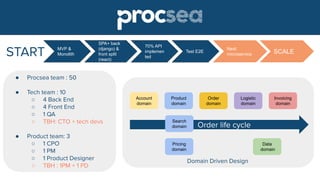 ●
●
○
○
○
○
●
○
○
○
○
Product
domain
Order
domain
Invoicing
domain
Logistic
domain
Search
domain
Data
domain
Pricing
domain
Account
domain
MVP &
Monolith
SPA+ back
(django) &
front split
(react)
70% API
implemen
ted
Test E2E
Next:
microservice SCALE
 