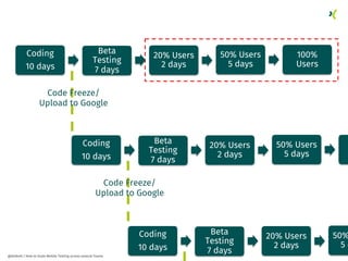Code Freeze/
Upload to Google
Coding
10 days
Beta
Testing
7 days
20% Users
2 days
50% Users
5 days
Code Freeze/
Upload to ...