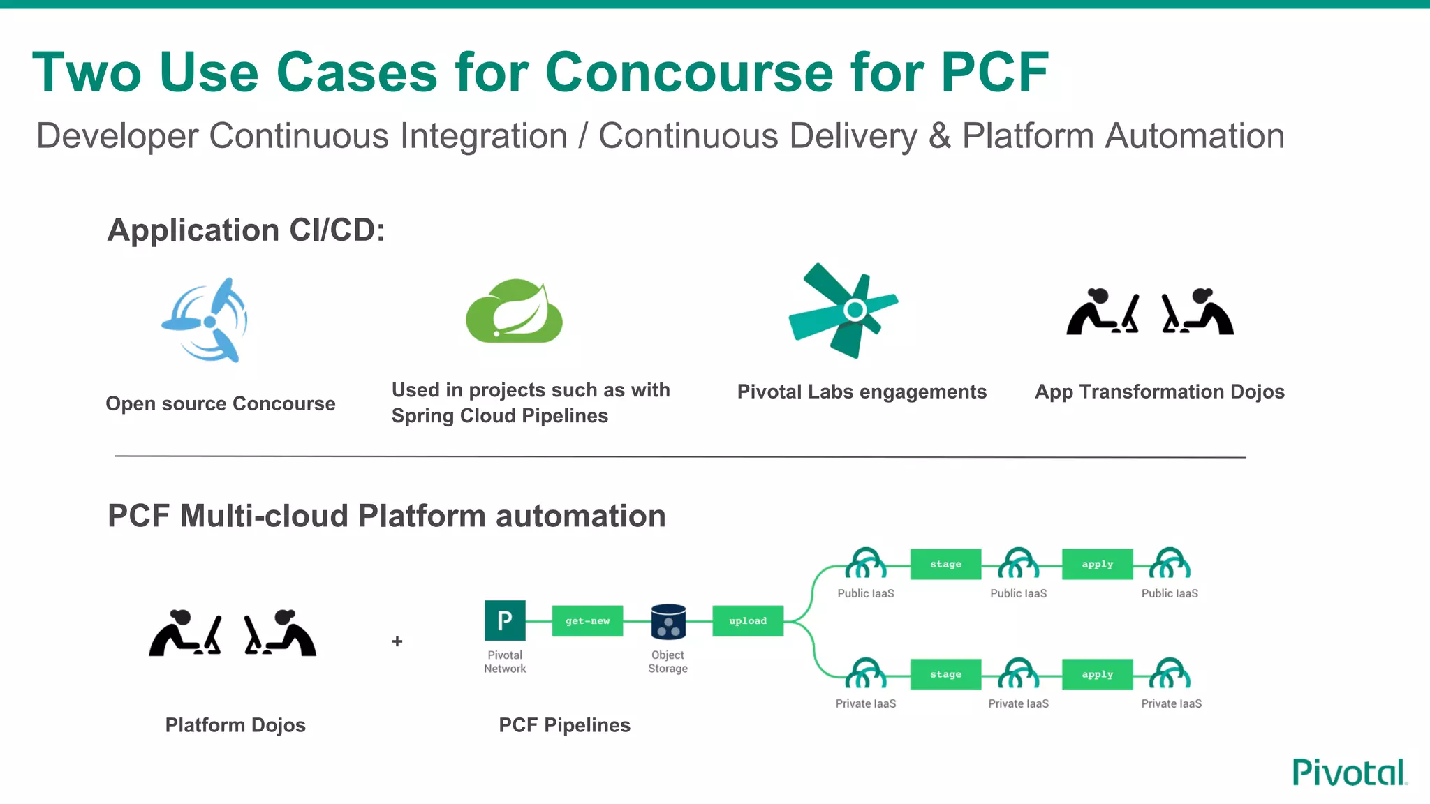Developer Continuous Integration / Continuous Delivery & Platform Automation Two Use Cases for Concourse for PCF Open source Concourse Used in projects such as with Spring Cloud Pipelines Pivotal Labs engagements App Transformation Dojos Application CI/CD: Apps Apps App PCF Multi-cloud Platform automation Platform Dojos + PCF Pipelines 
