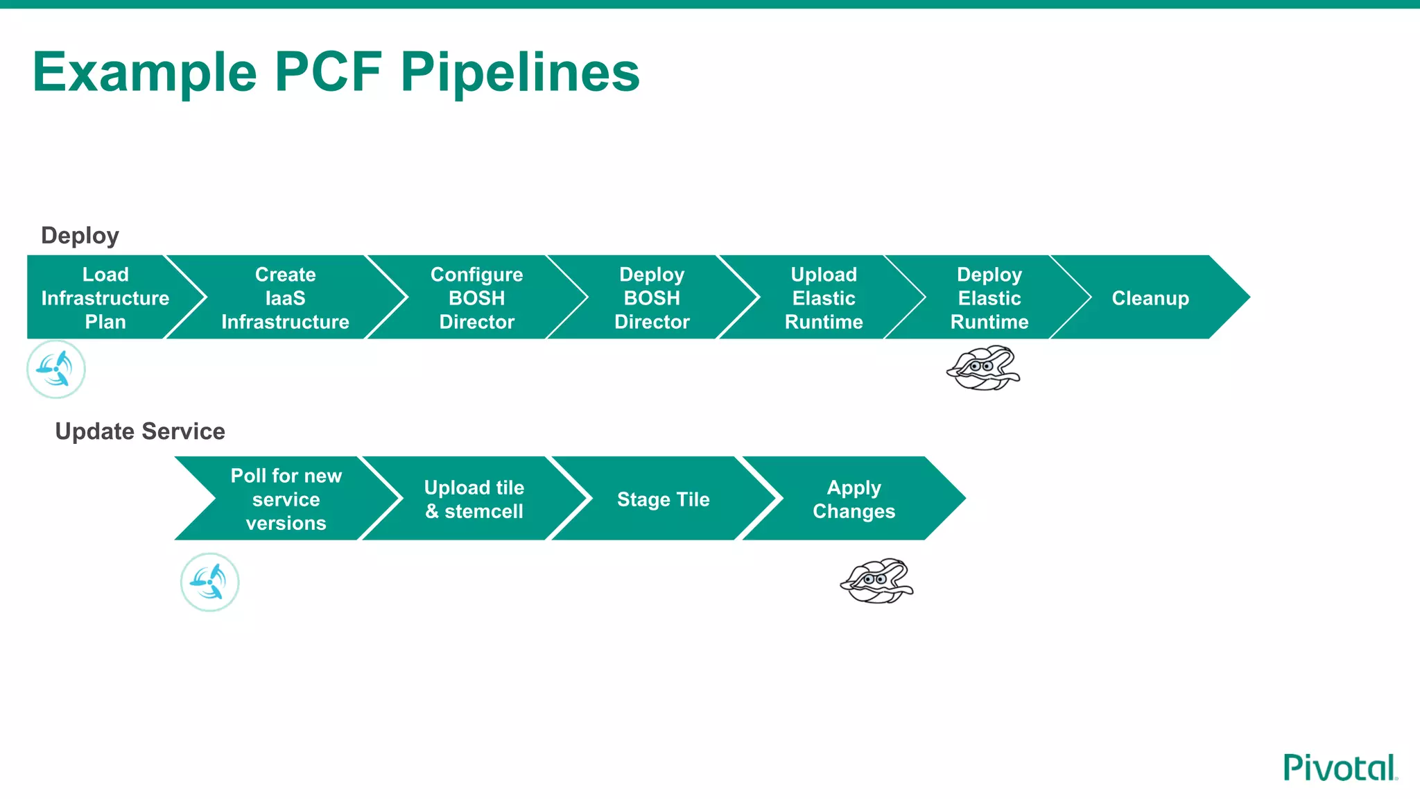 Example PCF Pipelines Load Infrastructure Plan Configure BOSH Director Deploy BOSH Director Apply Changes Upload Elastic Runtime Create IaaS Infrastructure Poll for new service versions Upload tile & stemcell Stage Tile Deploy Update Service Deploy Elastic Runtime Cleanup 